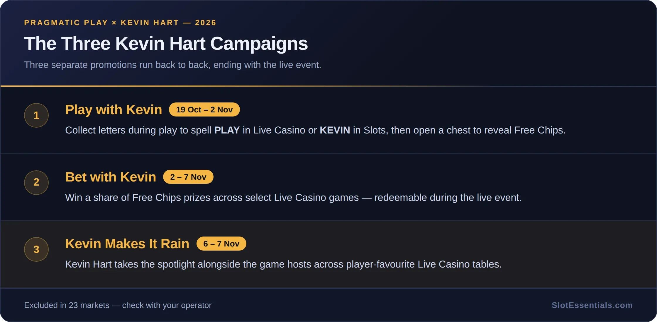 The three Kevin Hart Pragmatic Play campaigns: Play with Kevin, Bet with Kevin and Kevin Makes It Rain